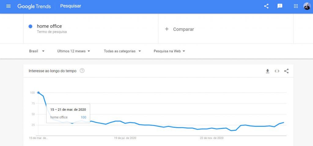 google trends - campo pesquisa-grafico